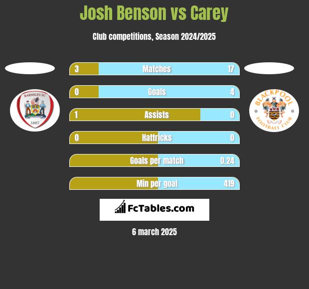 Josh Benson vs Carey h2h player stats