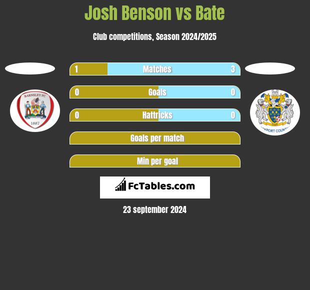 Josh Benson vs Bate h2h player stats