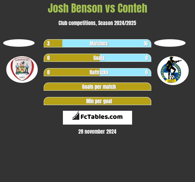 Josh Benson vs Conteh h2h player stats