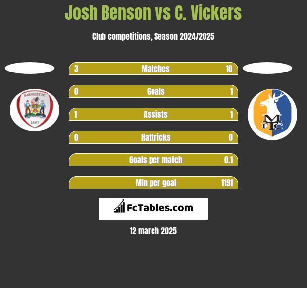 Josh Benson vs C. Vickers h2h player stats