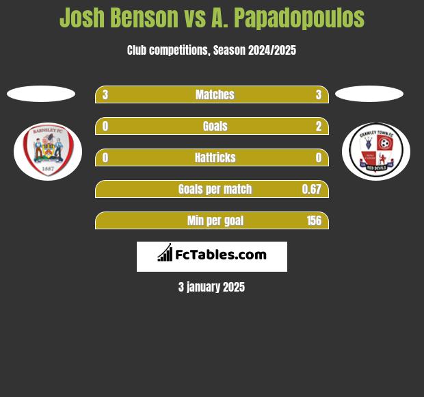 Josh Benson vs A. Papadopoulos h2h player stats