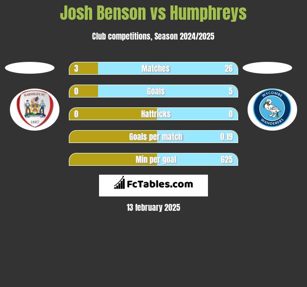 Josh Benson vs Humphreys h2h player stats