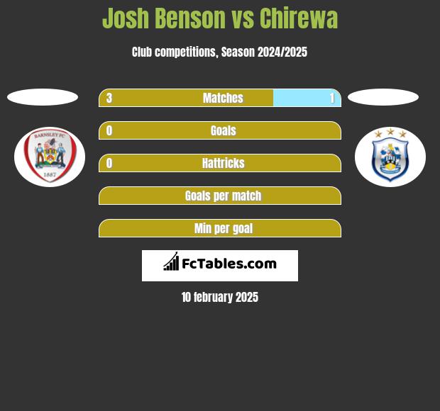 Josh Benson vs Chirewa h2h player stats