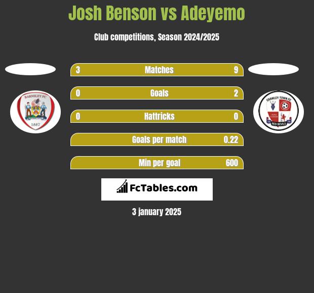 Josh Benson vs Adeyemo h2h player stats