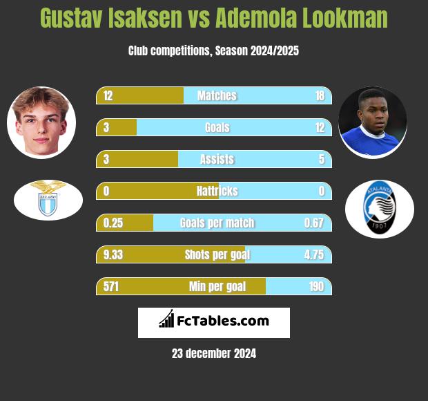 Gustav Isaksen vs Ademola Lookman h2h player stats