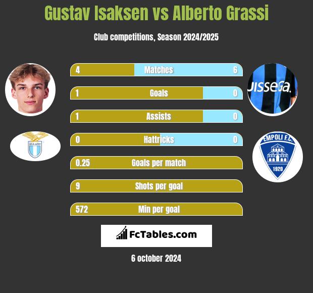 Gustav Isaksen vs Alberto Grassi h2h player stats