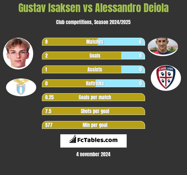 Gustav Isaksen vs Alessandro Deiola h2h player stats