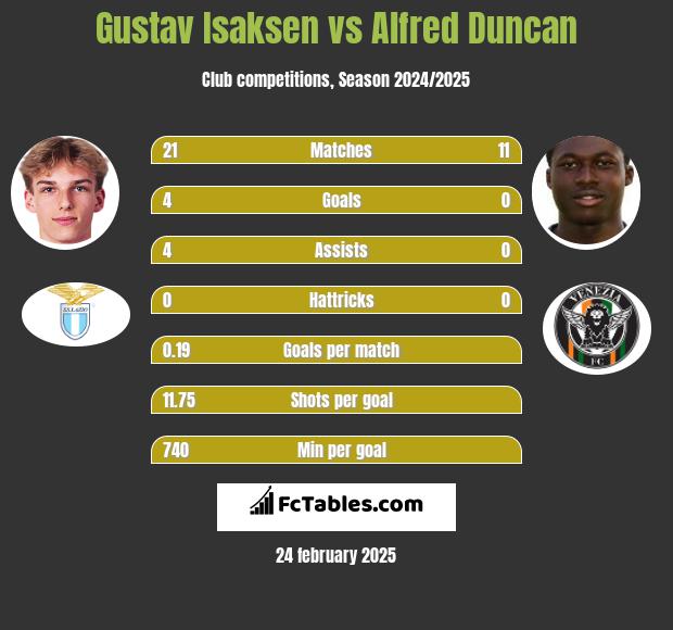 Gustav Isaksen vs Alfred Duncan h2h player stats