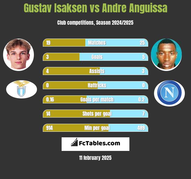 Gustav Isaksen vs Andre Anguissa h2h player stats