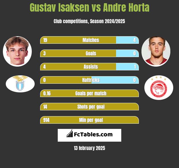 Gustav Isaksen vs Andre Horta h2h player stats