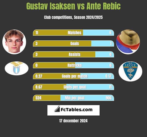 Gustav Isaksen vs Ante Rebic h2h player stats