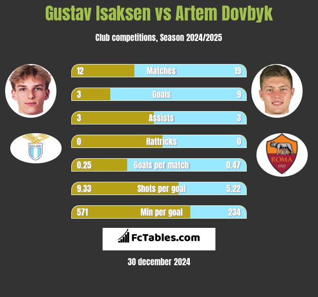 Gustav Isaksen vs Artem Dovbyk h2h player stats