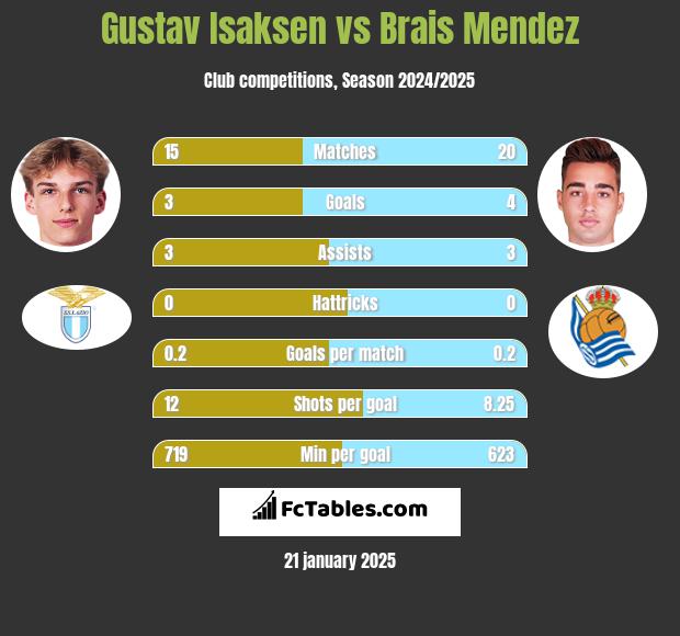 Gustav Isaksen vs Brais Mendez h2h player stats