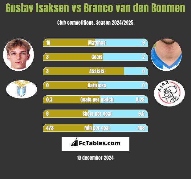 Gustav Isaksen vs Branco van den Boomen h2h player stats