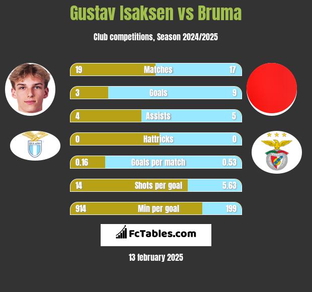 Gustav Isaksen vs Bruma h2h player stats