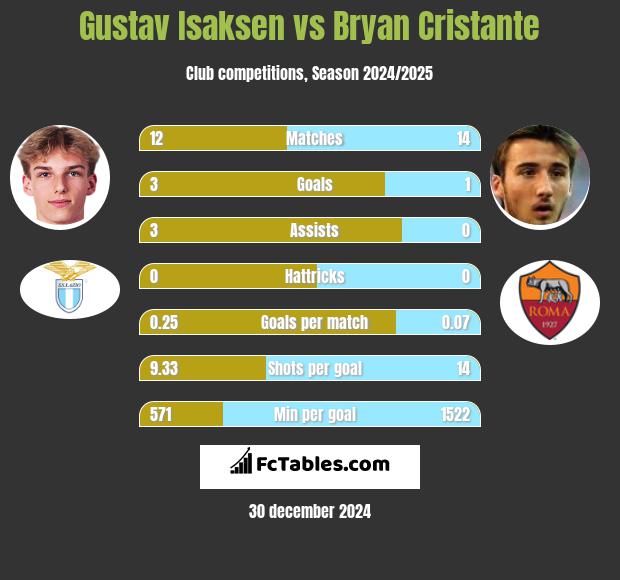 Gustav Isaksen vs Bryan Cristante h2h player stats