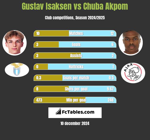 Gustav Isaksen vs Chuba Akpom h2h player stats