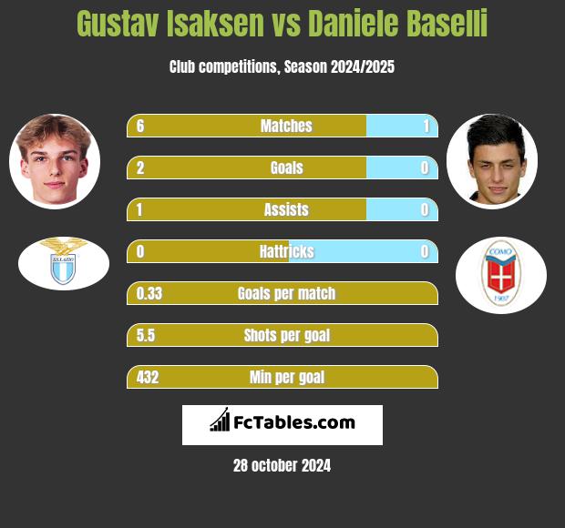 Gustav Isaksen vs Daniele Baselli h2h player stats