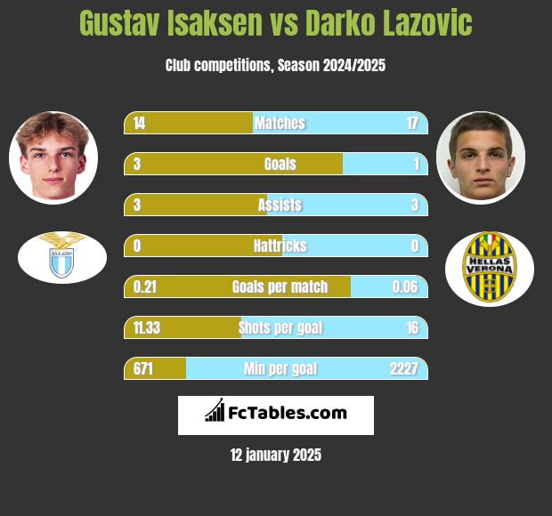 Gustav Isaksen vs Darko Lazovic h2h player stats