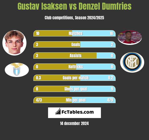 Gustav Isaksen vs Denzel Dumfries h2h player stats