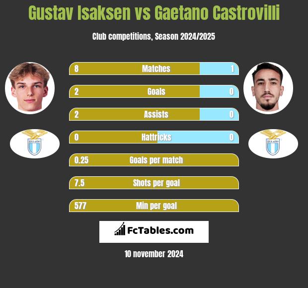 Gustav Isaksen vs Gaetano Castrovilli h2h player stats