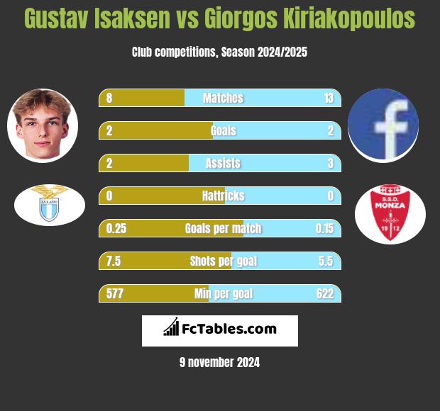 Gustav Isaksen vs Giorgos Kiriakopoulos h2h player stats