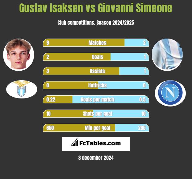 Gustav Isaksen vs Giovanni Simeone h2h player stats