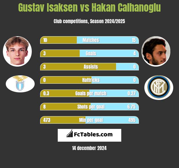 Gustav Isaksen vs Hakan Calhanoglu h2h player stats