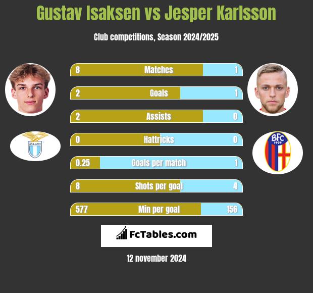 Gustav Isaksen vs Jesper Karlsson h2h player stats