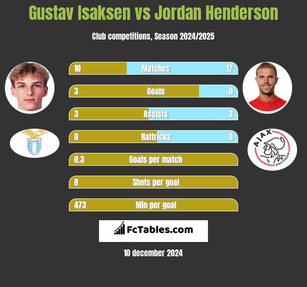 Gustav Isaksen vs Jordan Henderson h2h player stats