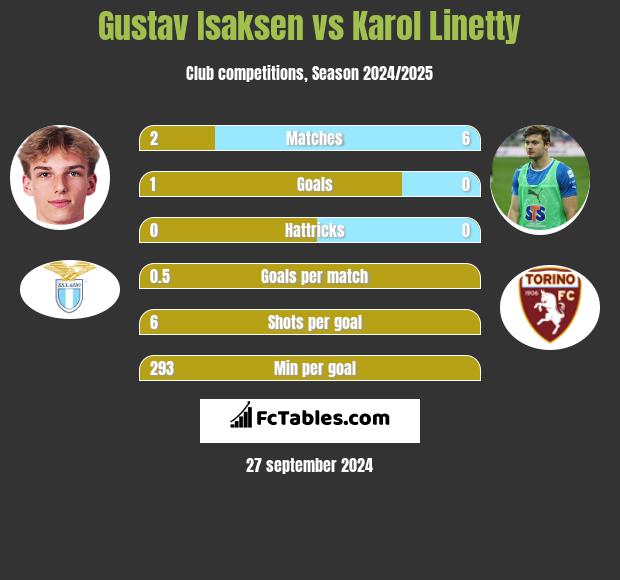 Gustav Isaksen vs Karol Linetty h2h player stats