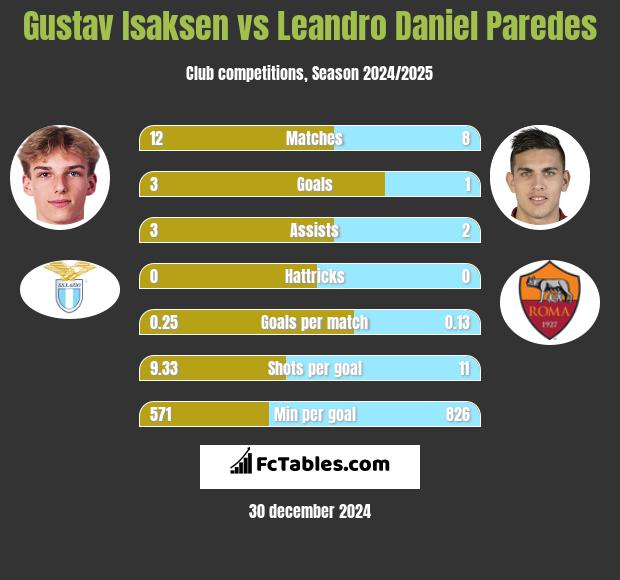 Gustav Isaksen vs Leandro Daniel Paredes h2h player stats