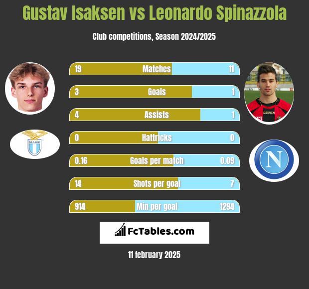 Gustav Isaksen vs Leonardo Spinazzola h2h player stats