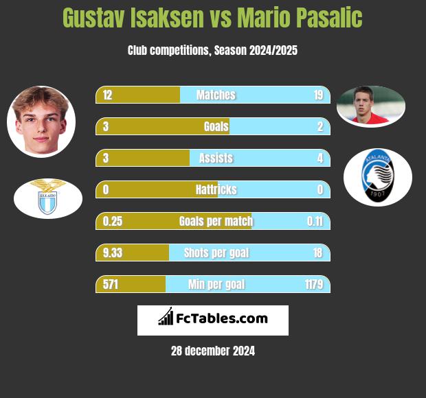 Gustav Isaksen vs Mario Pasalic h2h player stats