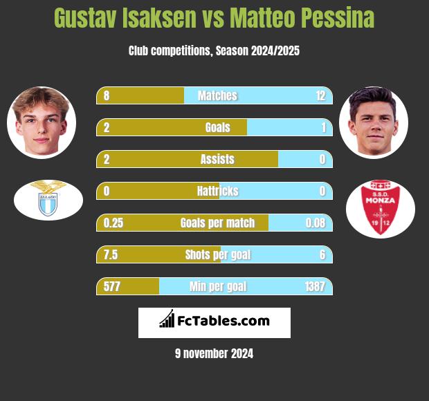 Gustav Isaksen vs Matteo Pessina h2h player stats