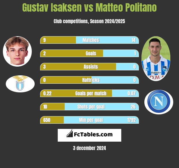 Gustav Isaksen vs Matteo Politano h2h player stats