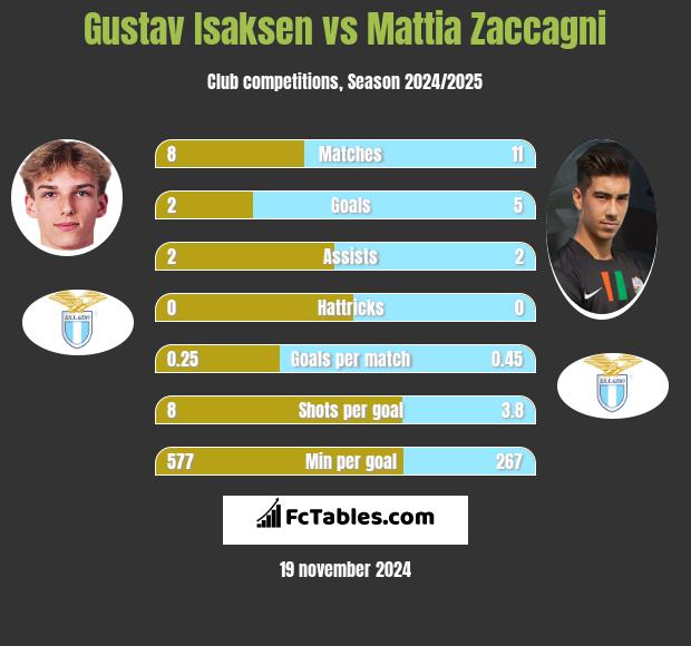 Gustav Isaksen vs Mattia Zaccagni h2h player stats