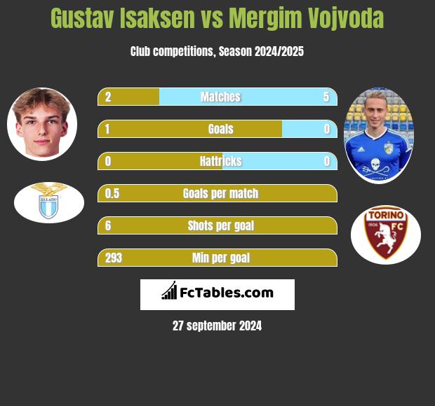 Gustav Isaksen vs Mergim Vojvoda h2h player stats