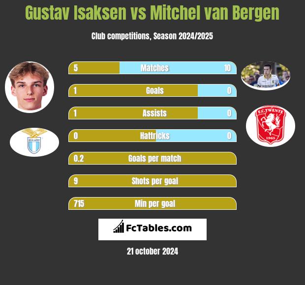 Gustav Isaksen vs Mitchel van Bergen h2h player stats