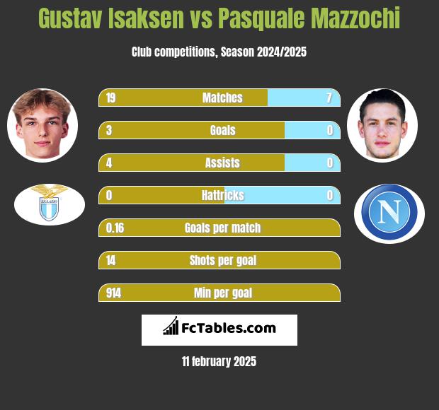 Gustav Isaksen vs Pasquale Mazzochi h2h player stats