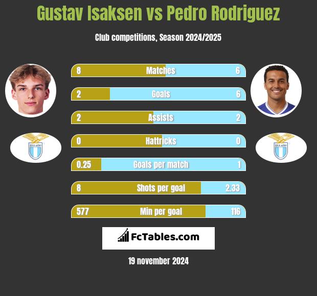 Gustav Isaksen vs Pedro Rodriguez h2h player stats