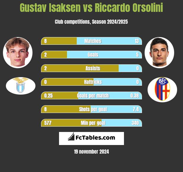 Gustav Isaksen vs Riccardo Orsolini h2h player stats