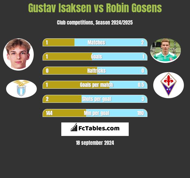 Gustav Isaksen vs Robin Gosens h2h player stats