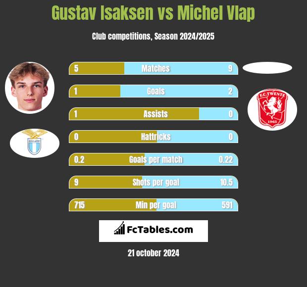 Gustav Isaksen vs Michel Vlap h2h player stats