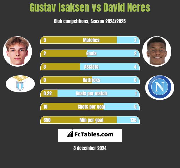 Gustav Isaksen vs David Neres h2h player stats