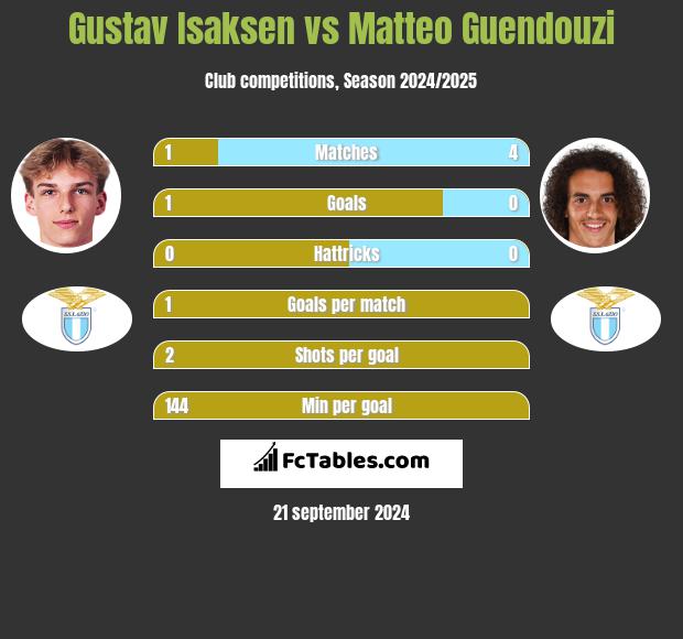 Gustav Isaksen vs Matteo Guendouzi h2h player stats