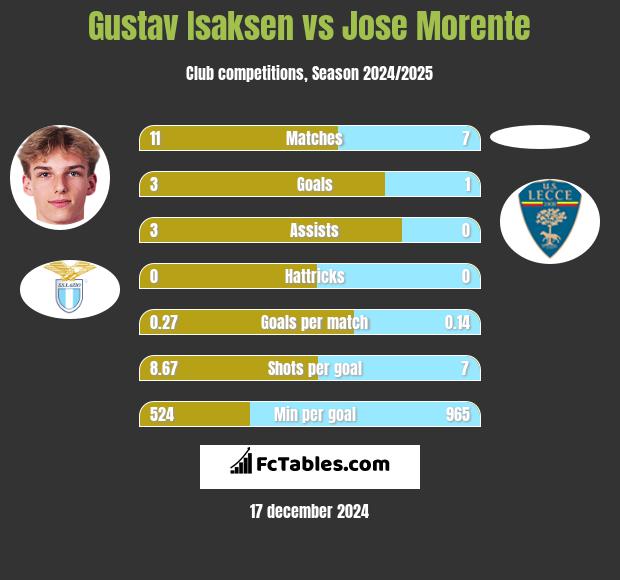 Gustav Isaksen vs Jose Morente h2h player stats