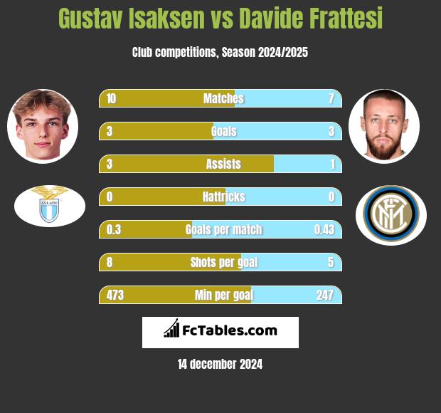 Gustav Isaksen vs Davide Frattesi h2h player stats