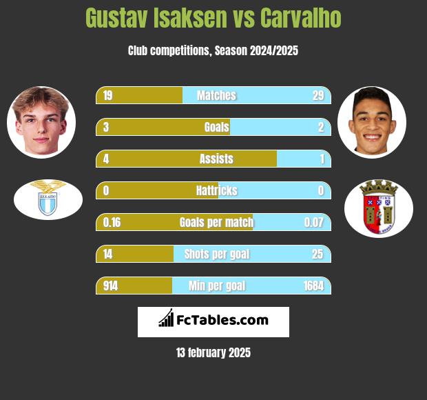 Gustav Isaksen vs Carvalho h2h player stats