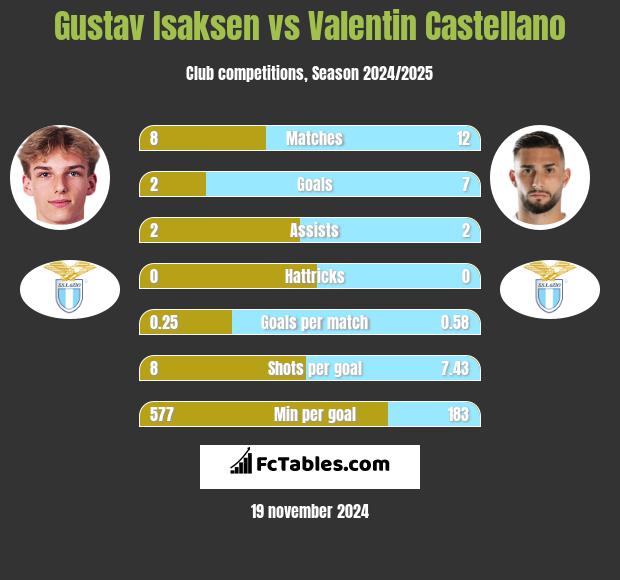 Gustav Isaksen vs Valentin Castellano h2h player stats